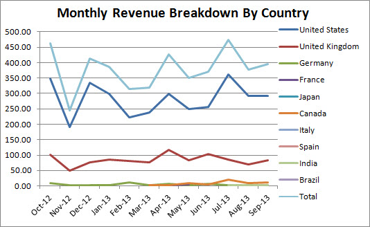 kindle book monthly revenue breakdown by country