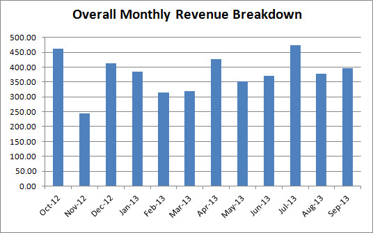 kindle book monthly revenue breakdown