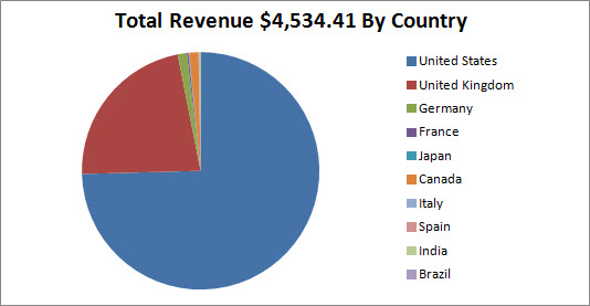 kindle book revenue total breakdown