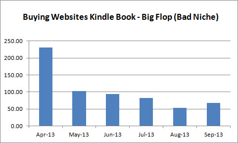 How to Increase Your  Kindle Sales by 600% in a Week