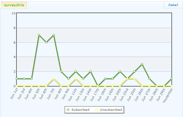 June SurveyChris Subscriber Growth