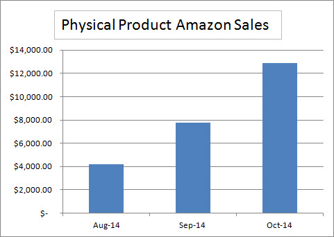 Amazon Physical Product Sales