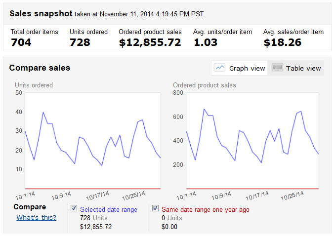 October 2014 sales