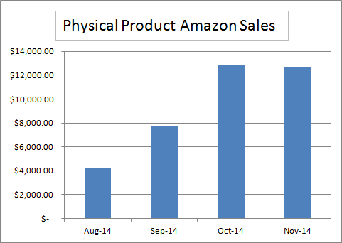 Amazon Physical Product Sales November 2014