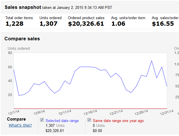 December 2014 Amazon Sales