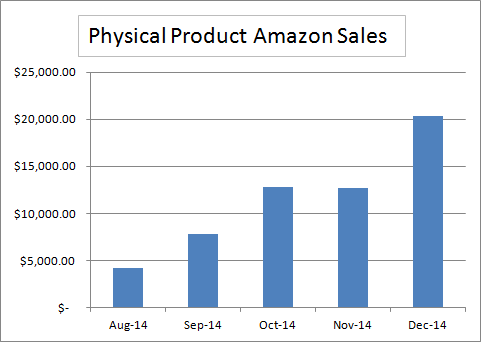 December 2014 Cumulative Amazon Sales