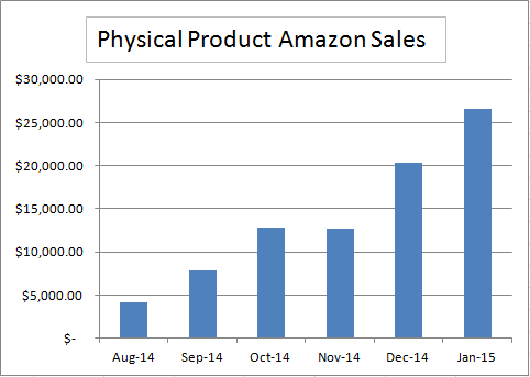 Amazon 6 month Sales Update