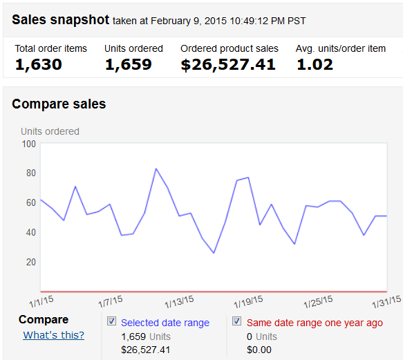 January 2015 Amazon Income