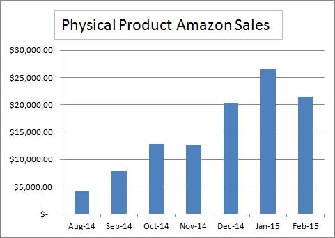 Amazon 7 Month sales update