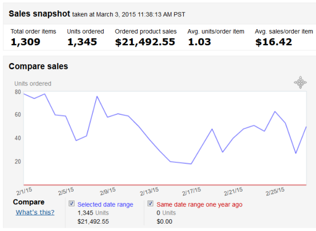 February 2015 Amazon Income