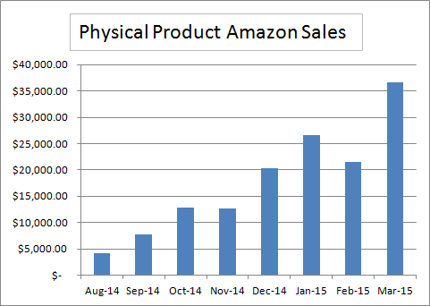 Physical Product Sales For 8 Months