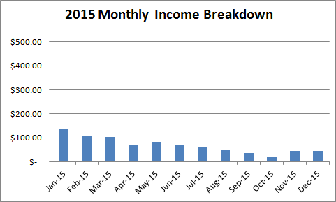 2015-kindle-income-breakdown